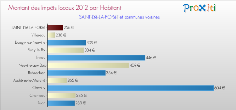 Montant des impôts locaux par Habitant pour SAINT-LYé-LA-FORêT et les communes proches Comparaison des impôts locaux par habitant pour SAINT-LYé-LA-FORêT et les communes voisines