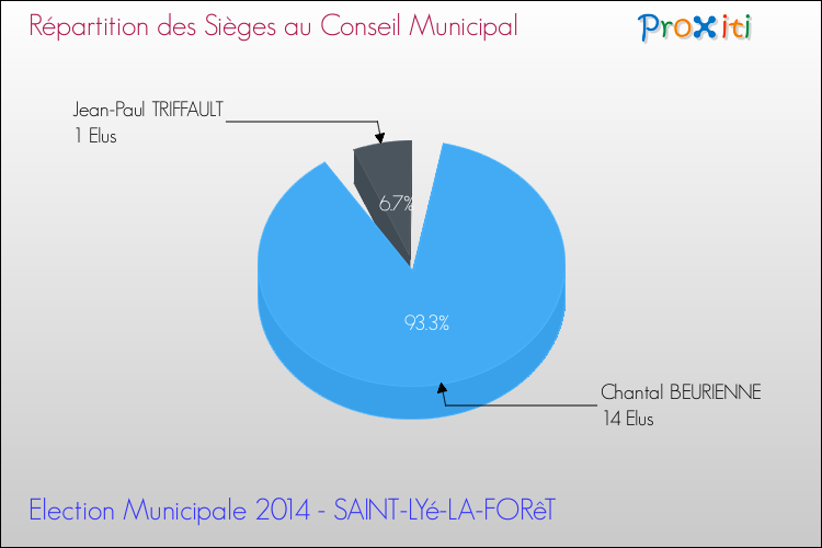 Répartition des élus au conseil municipal entre les listes à l'issue du 1er Tour des Elections Municipales 2014 de la commune de SAINT-LYé-LA-FORêT Elections Municipales 2014 - Répartition des élus au conseil municipal entre les listes à l'issue du 1er Tour pour la commune de SAINT-LYé-LA-FORêT
