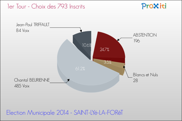 Résultats par rapport aux inscrits au 1er Tour des Elections Municipales 2014 de la commune de SAINT-LYé-LA-FORêT Elections Municipales 2014 - Résultats par rapport aux inscrits au 1er Tour pour la commune de SAINT-LYé-LA-FORêT
