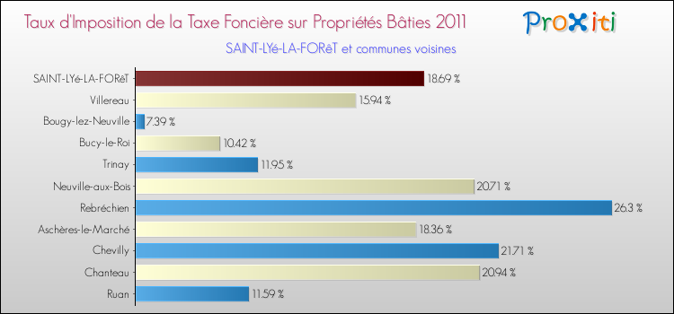 Taux d'imposition de la taxe foncière sur le bati 2011 pour SAINT-LYé-LA-FORêT et les communes proches Comparaison des taux d'imposition de la taxe foncière sur le bati 2011 pour SAINT-LYé-LA-FORêT et les communes voisines