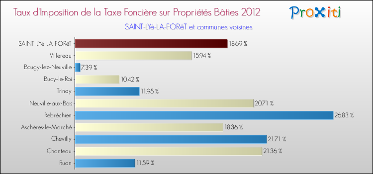 Taux d'imposition de la taxe foncière sur le bati 2012 pour SAINT-LYé-LA-FORêT et les communes proches Comparaison des taux d'imposition de la taxe foncière sur le bati 2012 pour SAINT-LYé-LA-FORêT et les communes voisines