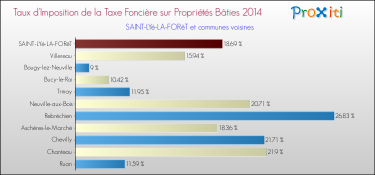 Taux d'imposition de la taxe foncière sur le bati 2014 pour SAINT-LYé-LA-FORêT et les communes proches Comparaison des taux d'imposition de la taxe foncière sur le bati 2014 pour SAINT-LYé-LA-FORêT et les communes voisines