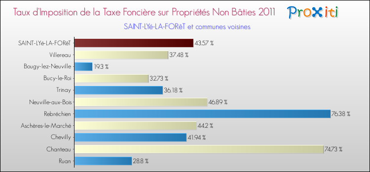 Taux d'imposition de la taxe foncière sur les immeubles et terrains non batis 2011 pour SAINT-LYé-LA-FORêT et les communes proches Comparaison des taux d'imposition de la taxe foncière sur les immeubles et terrains non batis 2011 pour SAINT-LYé-LA-FORêT et les communes voisines