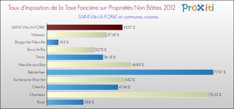 Taux d'imposition de la taxe foncière sur les immeubles et terrains non batis 2012 pour SAINT-LYé-LA-FORêT et les communes proches Comparaison des taux d'imposition de la taxe foncière sur les immeubles et terrains non batis 2012 pour SAINT-LYé-LA-FORêT et les communes voisines