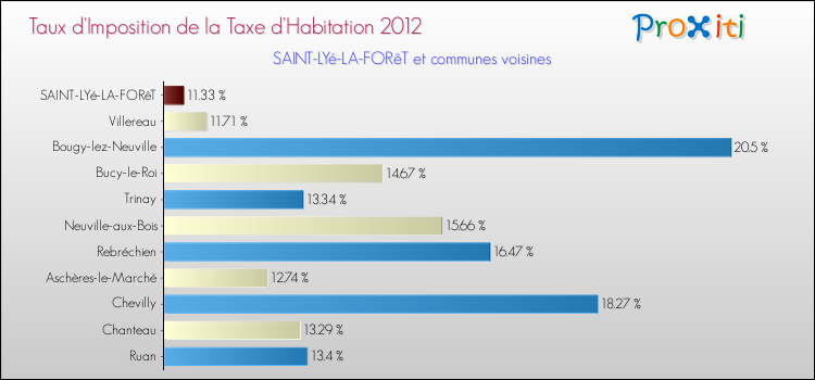 Taux d'imposition de la taxe d'habitation 2012 pour SAINT-LYé-LA-FORêT et les communes proches Comparaison des taux d'imposition de la taxe d'habitation 2012 pour SAINT-LYé-LA-FORêT et les communes voisines
