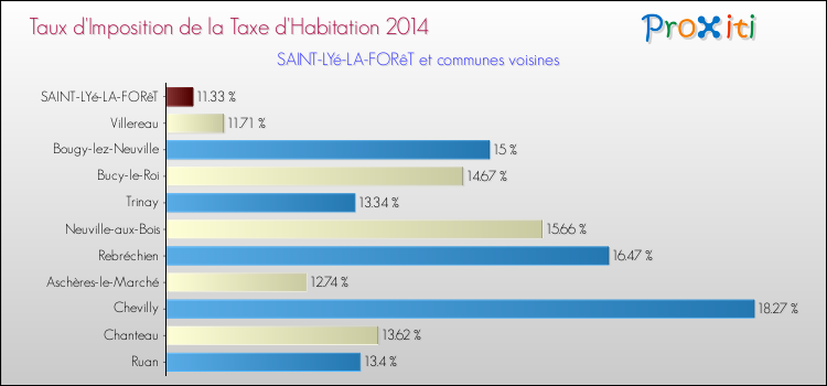 Taux d'imposition de la taxe d'habitation 2014 pour SAINT-LYé-LA-FORêT et les communes proches Comparaison des taux d'imposition de la taxe d'habitation 2014 pour SAINT-LYé-LA-FORêT et les communes voisines