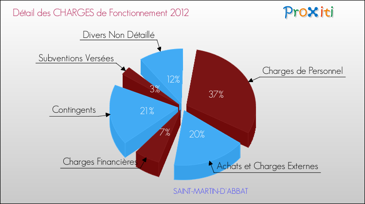Décomposition des Charges de Fonctionnement 2012 de la commune de SAINT-MARTIN-D'ABBAT Charges de Fonctionnement 2012 pour la commune de SAINT-MARTIN-D'ABBAT