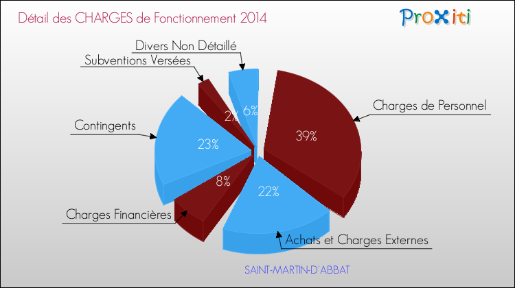 Décomposition des Charges de Fonctionnement 2014 de la commune de SAINT-MARTIN-D'ABBAT Charges de Fonctionnement 2014 pour la commune de SAINT-MARTIN-D'ABBAT