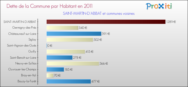 Dette par habitant de la commune en 2011 pour SAINT-MARTIN-D'ABBAT et les communes proches Comparaison de la dette par habitant de la commune en 2011 pour SAINT-MARTIN-D'ABBAT et les communes voisines