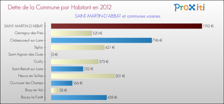 Dette par habitant de la commune en 2012 pour SAINT-MARTIN-D'ABBAT et les communes proches Comparaison de la dette par habitant de la commune en 2012 pour SAINT-MARTIN-D'ABBAT et les communes voisines