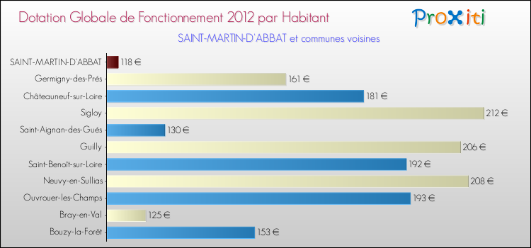 Montant des dotations globales de fonctionnement DGF par Habitant pour SAINT-MARTIN-D'ABBAT et les communes proches Comparaison des des dotations globales de fonctionnement DGF par habitant pour SAINT-MARTIN-D'ABBAT et les communes voisines