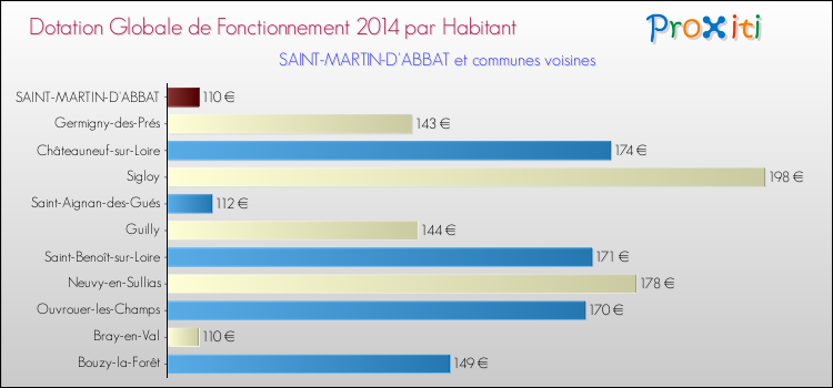 Montant des dotations globales de fonctionnement DGF par Habitant pour SAINT-MARTIN-D'ABBAT et les communes proches en 2014. Comparaison des des dotations globales de fonctionnement DGF par habitant pour SAINT-MARTIN-D'ABBAT et les communes voisines en 2014.