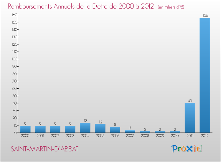 Evolution de l'annuité de la dette pour la commune de SAINT-MARTIN-D'ABBAT de 2000 à 2012 Annuités de la dette pour SAINT-MARTIN-D'ABBAT de 2000 à 2012