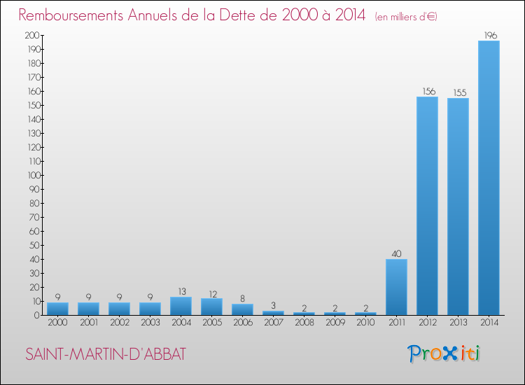 Evolution de l'annuité de la dette pour la commune de SAINT-MARTIN-D'ABBAT de 2000 à 2014 Annuités de la dette pour SAINT-MARTIN-D'ABBAT de 2000 à 2014