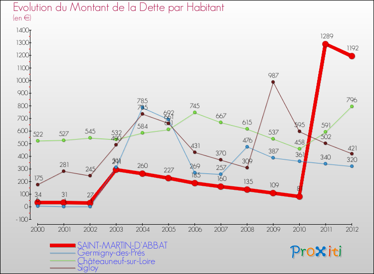 Evolution de la dette par habitant pour la commune de SAINT-MARTIN-D'ABBAT et les communes proches de 2000 à 2012 Comparaison de la dette par habitant pour SAINT-MARTIN-D'ABBAT et les communes voisines de 2000 à 2012