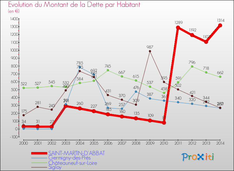 Evolution de la dette par habitant pour la commune de SAINT-MARTIN-D'ABBAT et les communes proches de 2000 à 2014 Comparaison de la dette par habitant pour SAINT-MARTIN-D'ABBAT et les communes voisines de 2000 à 2014