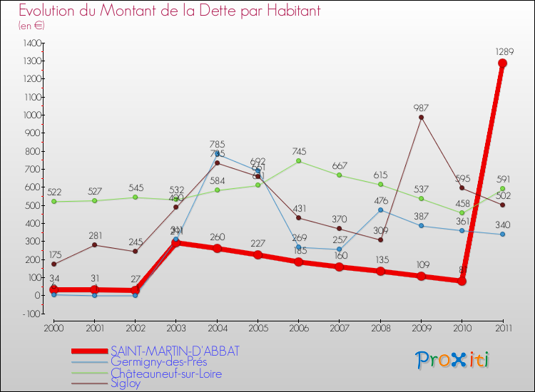 Evolution de la dette par habitant pour la commune de SAINT-MARTIN-D'ABBAT et les communes proches Comparaison de la dette par habitant pour SAINT-MARTIN-D'ABBAT et les communes voisines