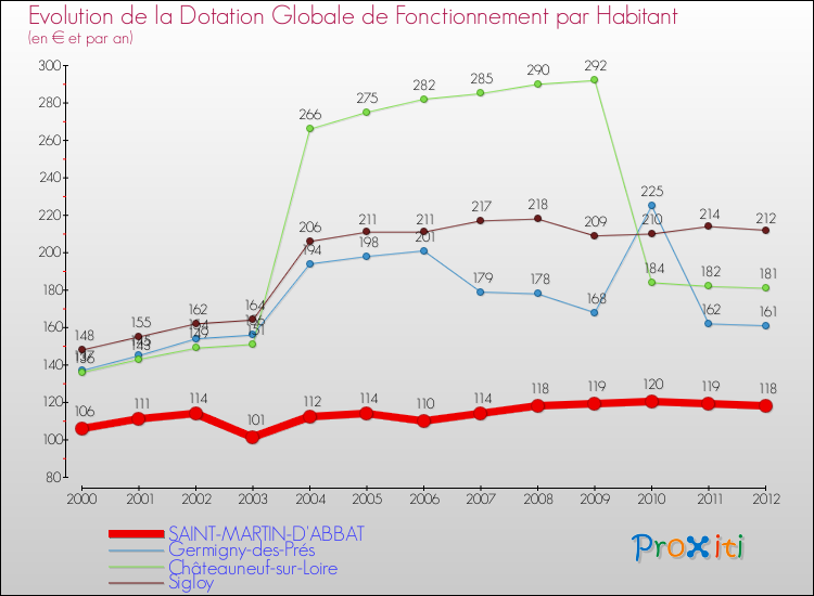 Evolution et montant de la dotation globale de fonctionnement par Habitant pour SAINT-MARTIN-D'ABBAT et les communes proches Comparaison des dotations globales de fonctionnement par habitant pour SAINT-MARTIN-D'ABBAT et les communes voisines