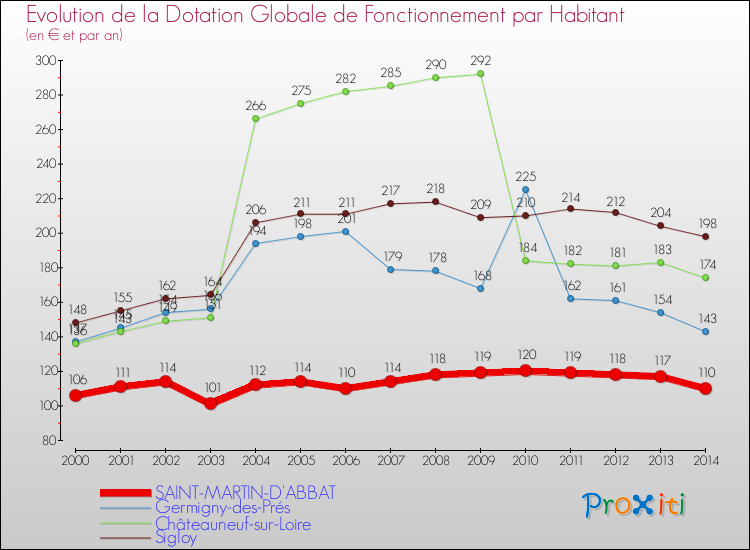 Evolution et montant de la dotation globale de fonctionnement par Habitant pour SAINT-MARTIN-D'ABBAT et les communes proches de 2000 à 2014. Comparaison des dotations globales de fonctionnement par habitant pour SAINT-MARTIN-D'ABBAT et les communes voisines de 2000 à 2014.