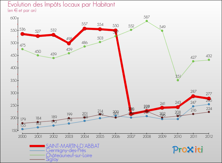 Evolution et montant des impôts locaux par Habitant pour SAINT-MARTIN-D'ABBAT et les communes proches Comparaison des impôts locaux par habitant pour SAINT-MARTIN-D'ABBAT et les communes voisines