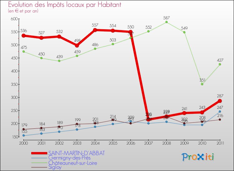 Evolution et montant des impôts locaux par Habitant pour SAINT-MARTIN-D'ABBAT et les communes proches Comparaison des impôts locaux par habitant pour SAINT-MARTIN-D'ABBAT et les communes voisines