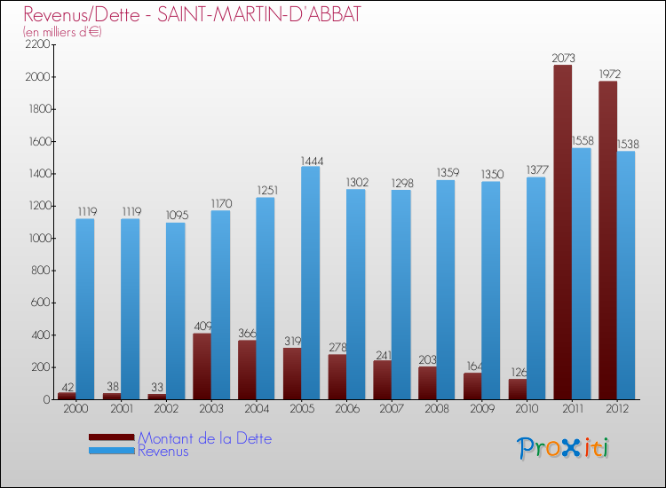 Evolution comparée de la dette et des revenus pour la commune de SAINT-MARTIN-D'ABBAT de 2000 à 2012 Comparaison de la dette et des revenus pour SAINT-MARTIN-D'ABBAT de 2000 à 2012