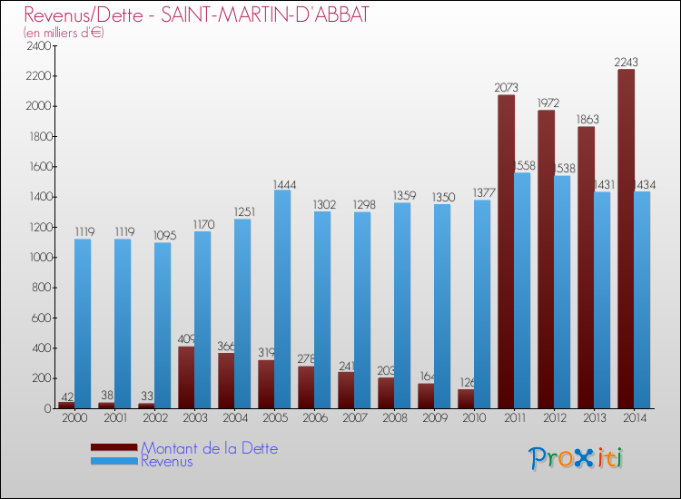 Evolution comparée de la dette et des revenus pour la commune de SAINT-MARTIN-D'ABBAT de 2000 à 2014 Comparaison de la dette et des revenus pour SAINT-MARTIN-D'ABBAT de 2000 à 2014