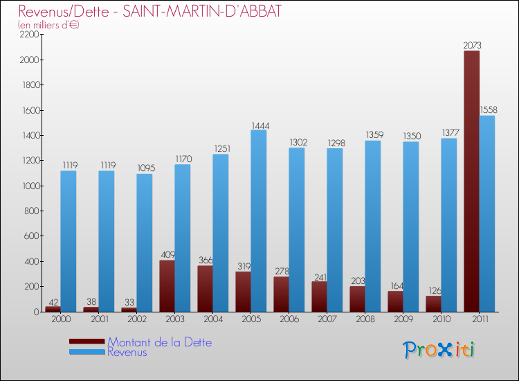 Evolution comparée de la dette et des revenus pour la commune de SAINT-MARTIN-D'ABBAT de 2000 à 2011 Comparaison de la dette et des revenus pour SAINT-MARTIN-D'ABBAT de 2000 à 2011