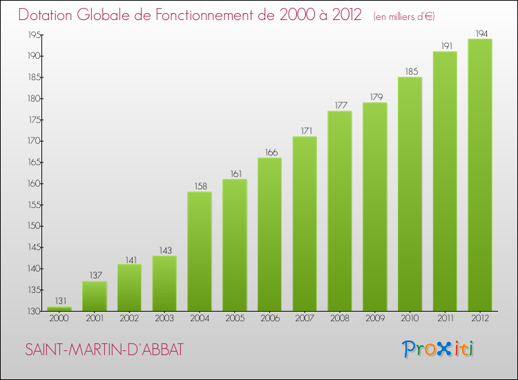Evolution du montant de la Dotation Globale de Fonctionnement pour la commune de SAINT-MARTIN-D'ABBAT de 2000 à 2012 Evolution du montant de la Dotation Globale de Fonctionnement pour SAINT-MARTIN-D'ABBAT de 2000 à 2012