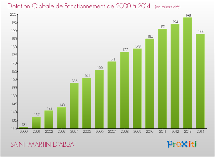 Evolution du montant de la Dotation Globale de Fonctionnement pour la commune de SAINT-MARTIN-D'ABBAT de 2000 à 2014 Evolution du montant de la Dotation Globale de Fonctionnement pour SAINT-MARTIN-D'ABBAT de 2000 à 2014
