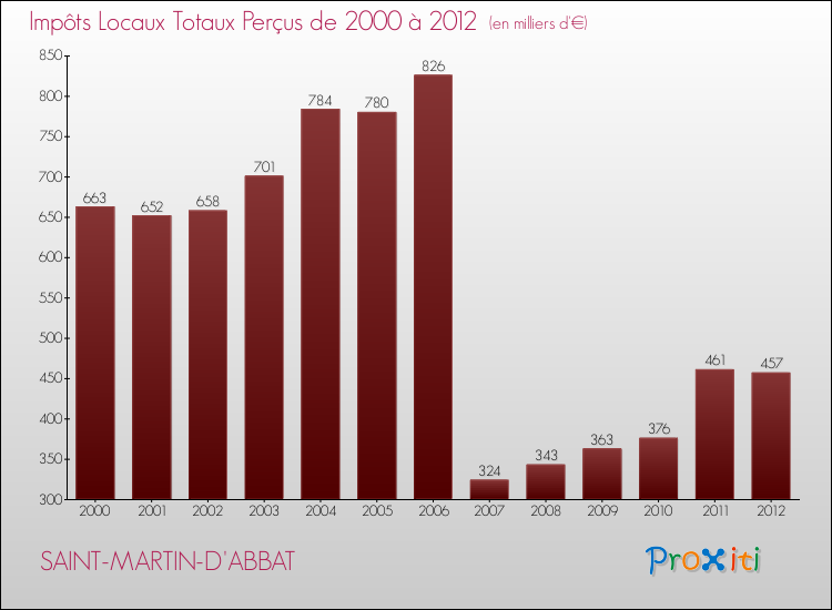 Evolution des Impôts Locaux pour la commune de SAINT-MARTIN-D'ABBAT de 2000 à 2012 Evolution des Impôts Locaux pour SAINT-MARTIN-D'ABBAT de 2000 à 2012
