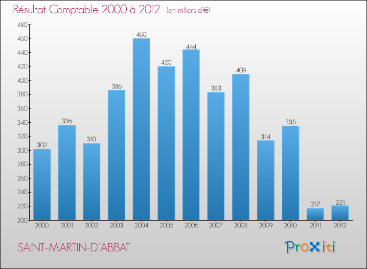 Evolution du résultat comptable pour la commune de SAINT-MARTIN-D'ABBAT de 2000 à 2012 Evolution du résultat comptable pour SAINT-MARTIN-D'ABBAT de 2000 à 2012