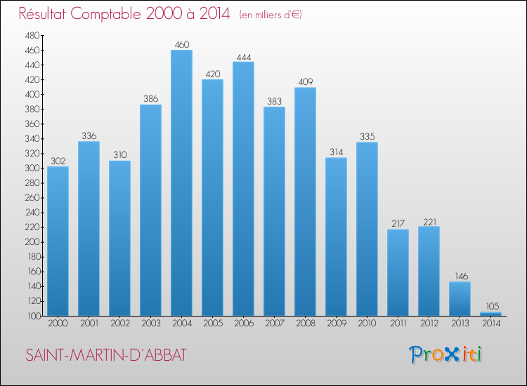 Evolution du résultat comptable pour la commune de SAINT-MARTIN-D'ABBAT de 2000 à 2014 Evolution du résultat comptable pour SAINT-MARTIN-D'ABBAT de 2000 à 2014