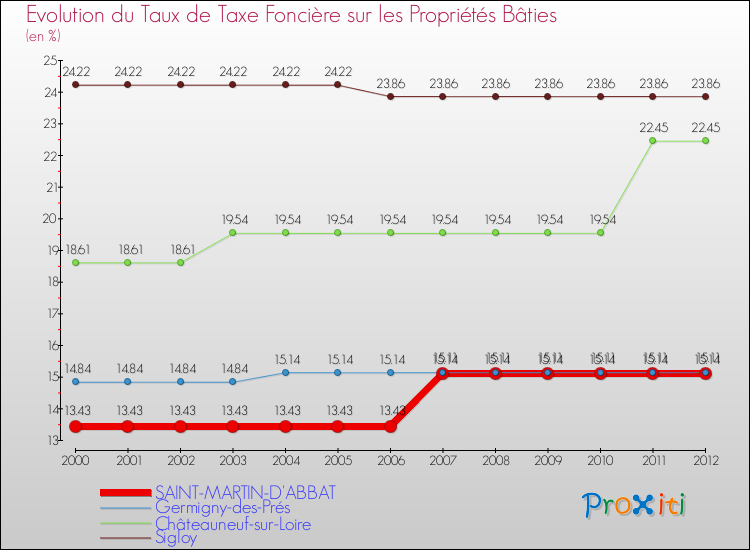 Evolution du taux de la taxe foncière sur le bati pour SAINT-MARTIN-D'ABBAT et les communes proches de 2000 à 2012 Comparaison des taux de taxe foncière sur le bati pour SAINT-MARTIN-D'ABBAT et les communes voisines de 2000 à 2012