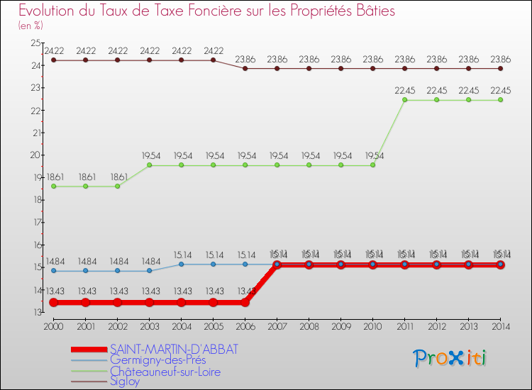 Evolution du taux de la taxe foncière sur le bati pour SAINT-MARTIN-D'ABBAT et les communes proches de 2000 à 2014 Comparaison des taux de taxe foncière sur le bati pour SAINT-MARTIN-D'ABBAT et les communes voisines de 2000 à 2014