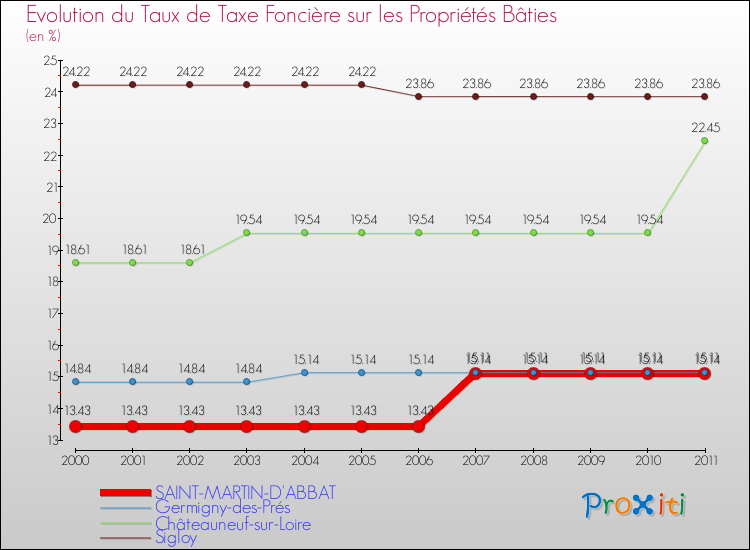 Evolution du taux de la taxe foncière sur le bati pour SAINT-MARTIN-D'ABBAT et les communes proches Comparaison des taux de taxe foncière sur le bati pour SAINT-MARTIN-D'ABBAT et les communes voisines
