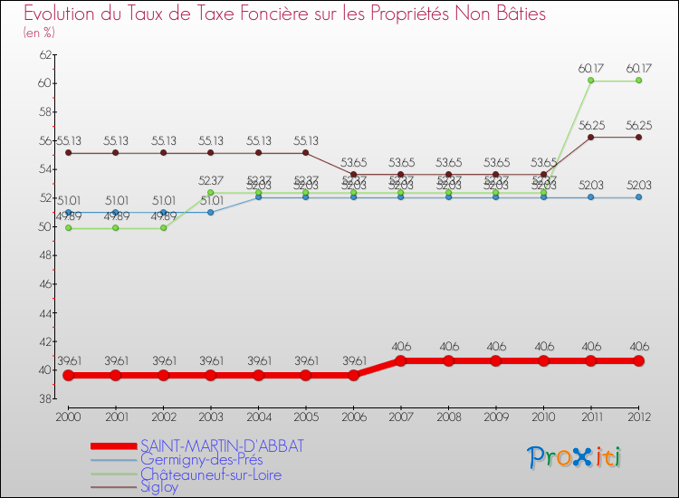 Evolution du taux de la taxe foncière sur les immeubles et terrains non batis pour SAINT-MARTIN-D'ABBAT et les communes proches de 2000 à 2012 Comparaison des taux de la taxe foncière sur les immeubles et terrains non batis pour SAINT-MARTIN-D'ABBAT et les communes voisines de 2000 à 2012