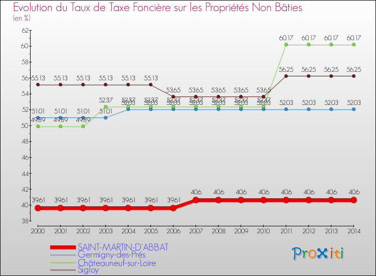 Evolution du taux de la taxe foncière sur les immeubles et terrains non batis pour SAINT-MARTIN-D'ABBAT et les communes proches de 2000 à 2014 Comparaison des taux de la taxe foncière sur les immeubles et terrains non batis pour SAINT-MARTIN-D'ABBAT et les communes voisines de 2000 à 2014