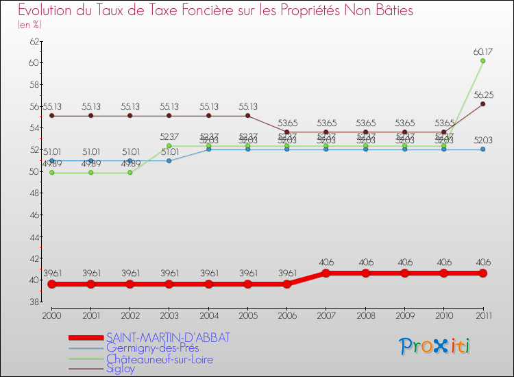 Evolution du taux de la taxe foncière sur les immeubles et terrains non batis pour SAINT-MARTIN-D'ABBAT et les communes proches Comparaison des taux de la taxe foncière sur les immeubles et terrains non batis pour SAINT-MARTIN-D'ABBAT et les communes voisines
