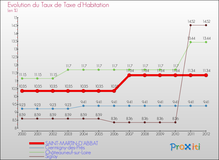 Evolution du taux de la taxe d'habitation pour SAINT-MARTIN-D'ABBAT et les communes proches Comparaison des taux de la taxe d'habitation pour SAINT-MARTIN-D'ABBAT et les communes voisines