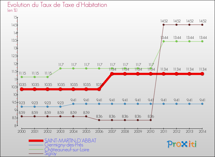 Evolution du taux de la taxe d'habitation pour SAINT-MARTIN-D'ABBAT et les communes proches de 2000 à 2014 Comparaison des taux de la taxe d'habitation pour SAINT-MARTIN-D'ABBAT et les communes voisines de 2000 à 2014