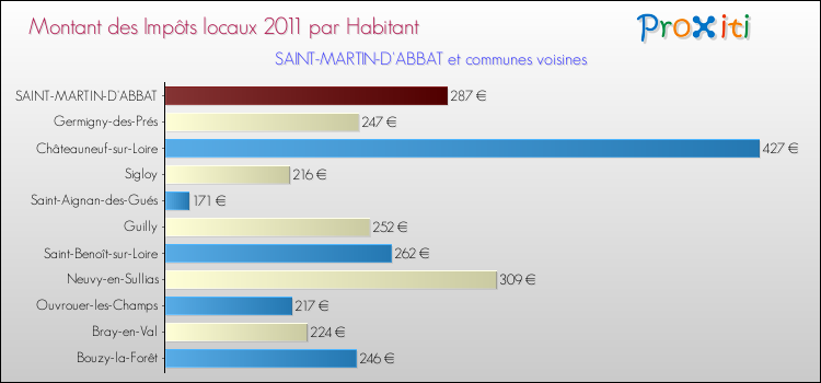 Montant des impôts locaux par Habitant pour SAINT-MARTIN-D'ABBAT et les communes proches Comparaison des impôts locaux par habitant pour SAINT-MARTIN-D'ABBAT et les communes voisines