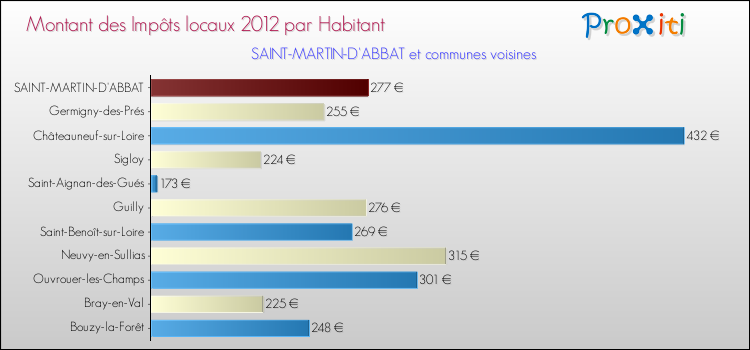 Montant des impôts locaux par Habitant pour SAINT-MARTIN-D'ABBAT et les communes proches Comparaison des impôts locaux par habitant pour SAINT-MARTIN-D'ABBAT et les communes voisines