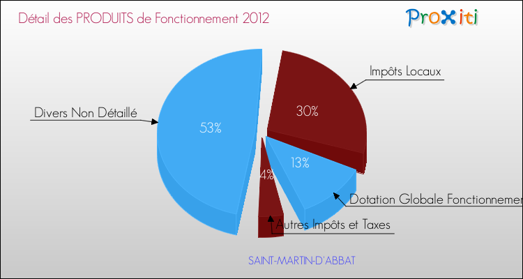 Décomposition du Budget de Fonctionnement 2012 de la commune de SAINT-MARTIN-D'ABBAT Budget de Fonctionnement 2012 pour la commune de SAINT-MARTIN-D'ABBAT