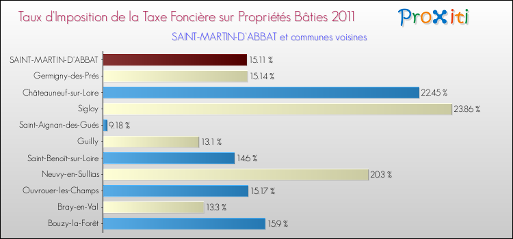 Taux d'imposition de la taxe foncière sur le bati 2011 pour SAINT-MARTIN-D'ABBAT et les communes proches Comparaison des taux d'imposition de la taxe foncière sur le bati 2011 pour SAINT-MARTIN-D'ABBAT et les communes voisines