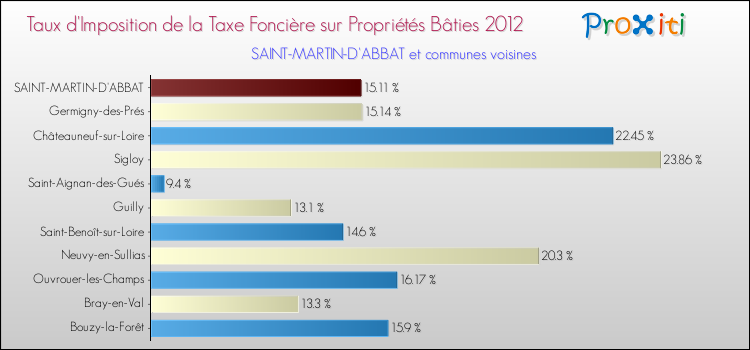 Taux d'imposition de la taxe foncière sur le bati 2012 pour SAINT-MARTIN-D'ABBAT et les communes proches Comparaison des taux d'imposition de la taxe foncière sur le bati 2012 pour SAINT-MARTIN-D'ABBAT et les communes voisines