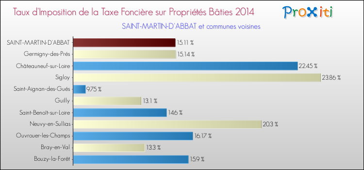 Taux d'imposition de la taxe foncière sur le bati 2014 pour SAINT-MARTIN-D'ABBAT et les communes proches Comparaison des taux d'imposition de la taxe foncière sur le bati 2014 pour SAINT-MARTIN-D'ABBAT et les communes voisines