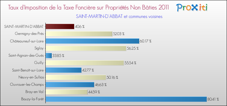 Taux d'imposition de la taxe foncière sur les immeubles et terrains non batis 2011 pour SAINT-MARTIN-D'ABBAT et les communes proches Comparaison des taux d'imposition de la taxe foncière sur les immeubles et terrains non batis 2011 pour SAINT-MARTIN-D'ABBAT et les communes voisines