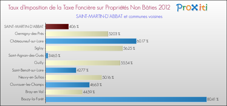 Taux d'imposition de la taxe foncière sur les immeubles et terrains non batis 2012 pour SAINT-MARTIN-D'ABBAT et les communes proches Comparaison des taux d'imposition de la taxe foncière sur les immeubles et terrains non batis 2012 pour SAINT-MARTIN-D'ABBAT et les communes voisines