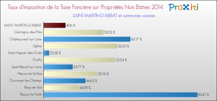 Taux d'imposition de la taxe foncière sur les immeubles et terrains non batis 2014 pour SAINT-MARTIN-D'ABBAT et les communes proches Comparaison des taux d'imposition de la taxe foncière sur les immeubles et terrains non batis 2014 pour SAINT-MARTIN-D'ABBAT et les communes voisines